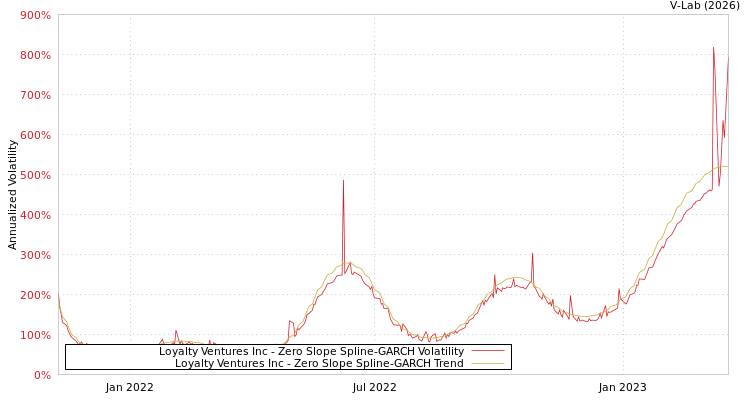 graph of Loyalty Ventures Inc S0GARCH