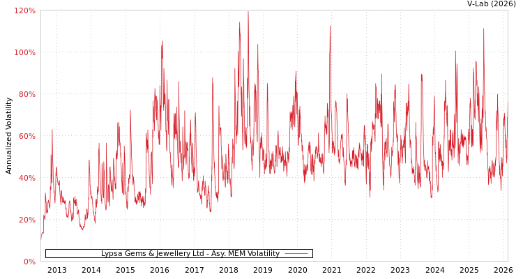 graph of Lypsa Gems & Jewellery Ltd AMEM