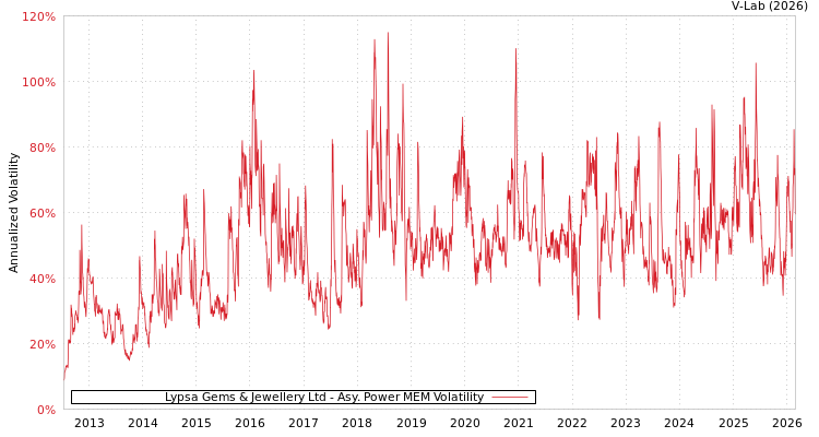 graph of Lypsa Gems & Jewellery Ltd APMEM