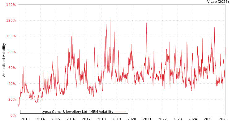graph of Lypsa Gems & Jewellery Ltd MEM