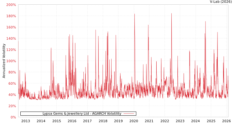 graph of Lypsa Gems & Jewellery Ltd AGARCH