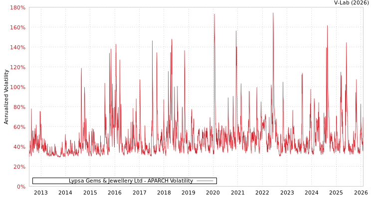 graph of Lypsa Gems & Jewellery Ltd APARCH