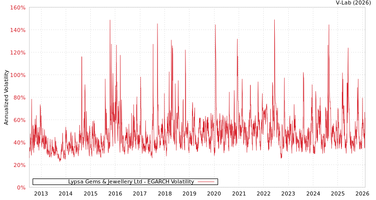 graph of Lypsa Gems & Jewellery Ltd EGARCH