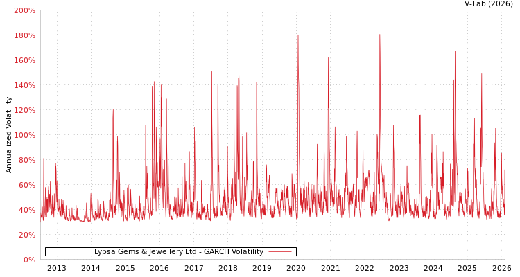 graph of Lypsa Gems & Jewellery Ltd GARCH