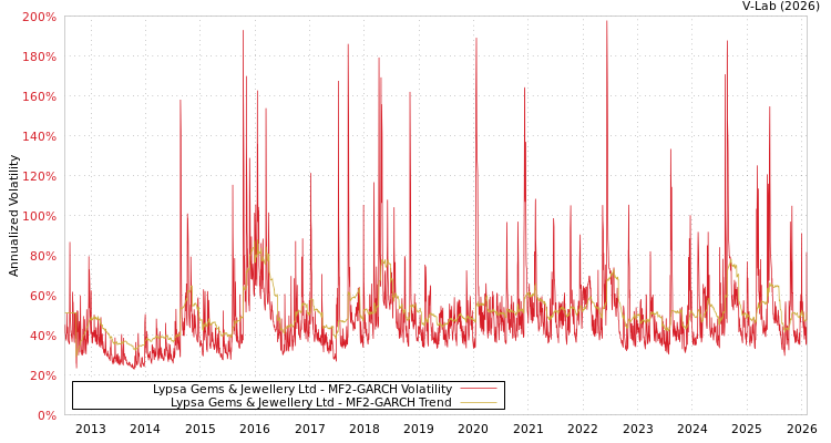 graph of Lypsa Gems & Jewellery Ltd MF2-GARCH