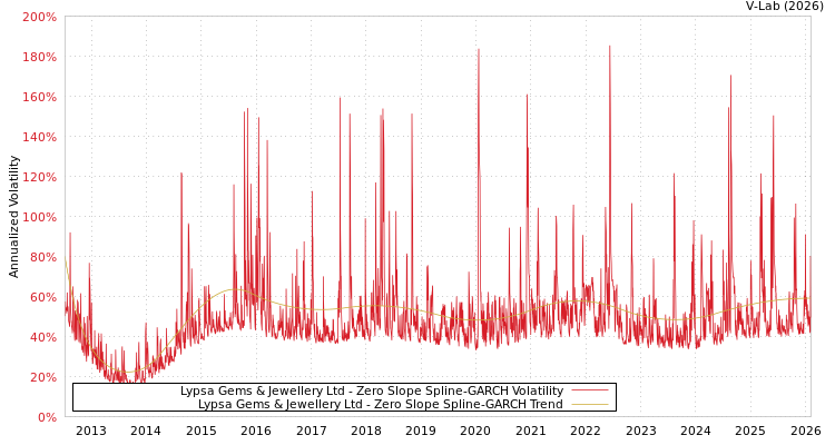 graph of Lypsa Gems & Jewellery Ltd S0GARCH