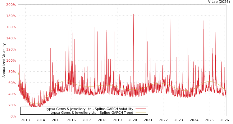 graph of Lypsa Gems & Jewellery Ltd SGARCH