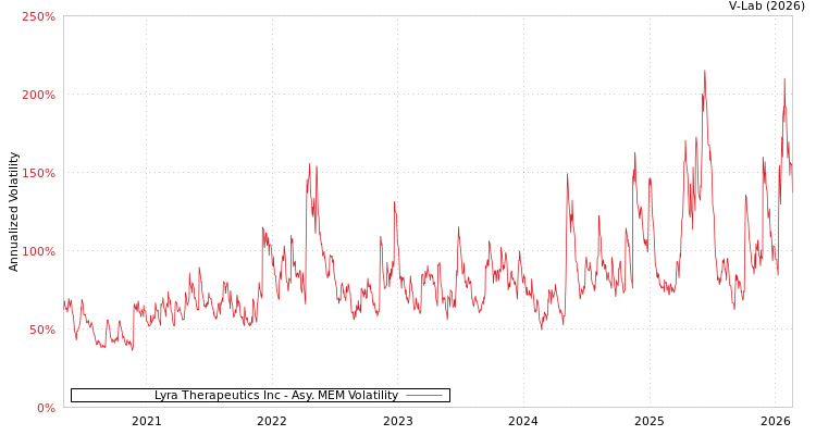 graph of Lyra Therapeutics Inc AMEM