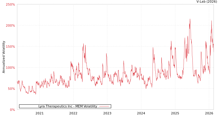 graph of Lyra Therapeutics Inc MEM