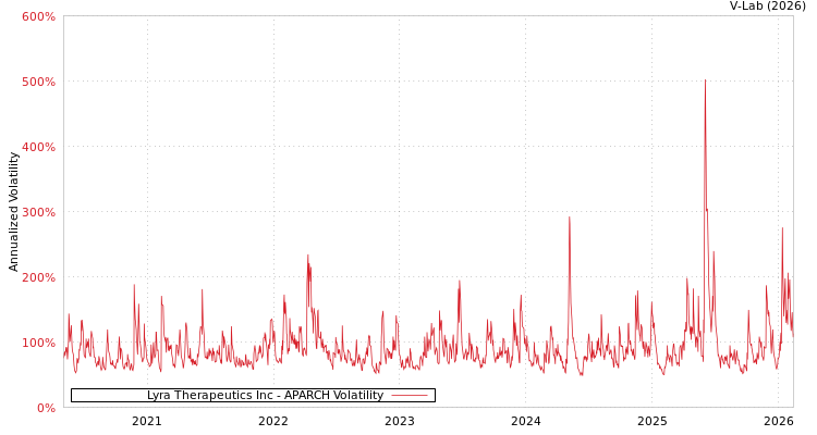 graph of Lyra Therapeutics Inc APARCH