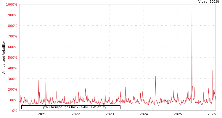 graph of Lyra Therapeutics Inc EGARCH