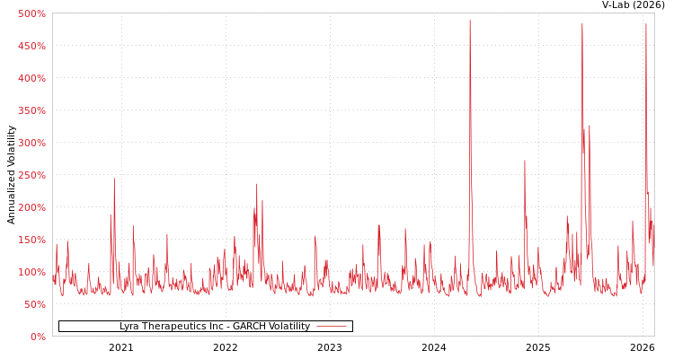 graph of Lyra Therapeutics Inc GARCH