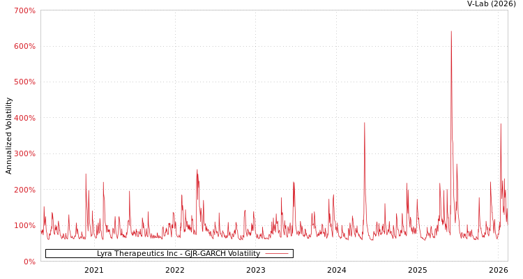 graph of Lyra Therapeutics Inc GJR-GARCH