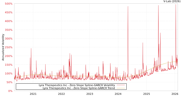 graph of Lyra Therapeutics Inc S0GARCH