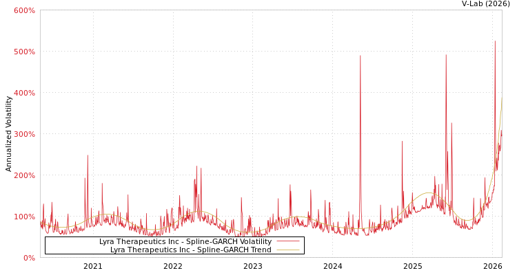graph of Lyra Therapeutics Inc SGARCH