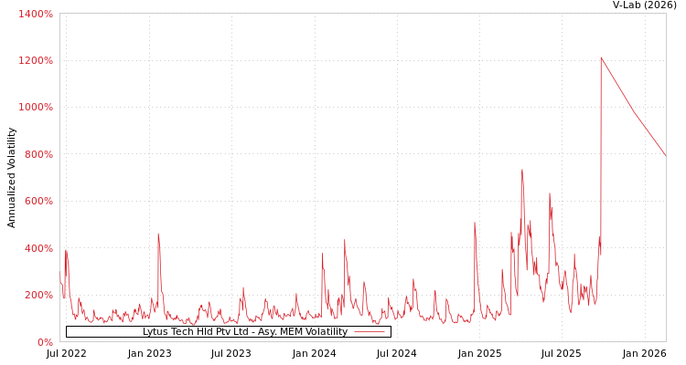 graph of Lytus Tech Hld Ptv Ltd AMEM