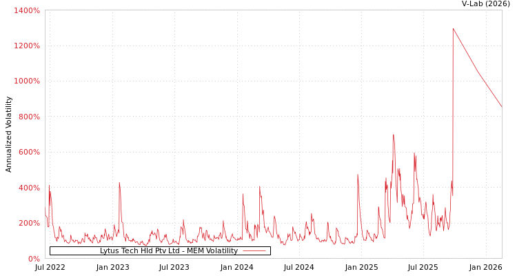 graph of Lytus Tech Hld Ptv Ltd MEM