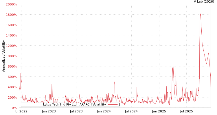 graph of Lytus Tech Hld Ptv Ltd APARCH