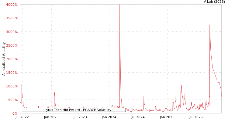 graph of Lytus Tech Hld Ptv Ltd EGARCH