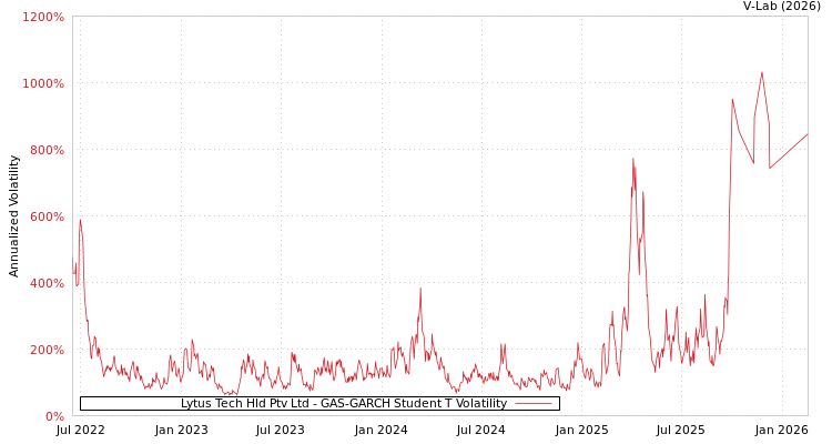 graph of Lytus Tech Hld Ptv Ltd GAS-GARCH-T
