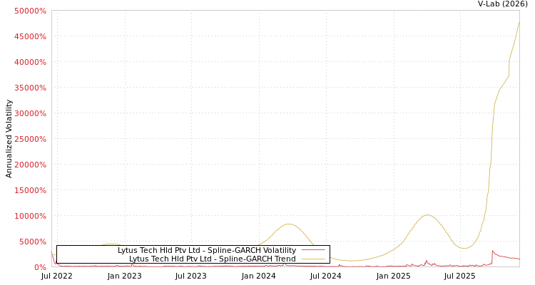 graph of Lytus Tech Hld Ptv Ltd SGARCH