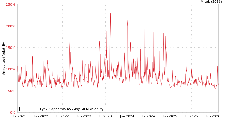 graph of Lytix Biopharma AS AMEM