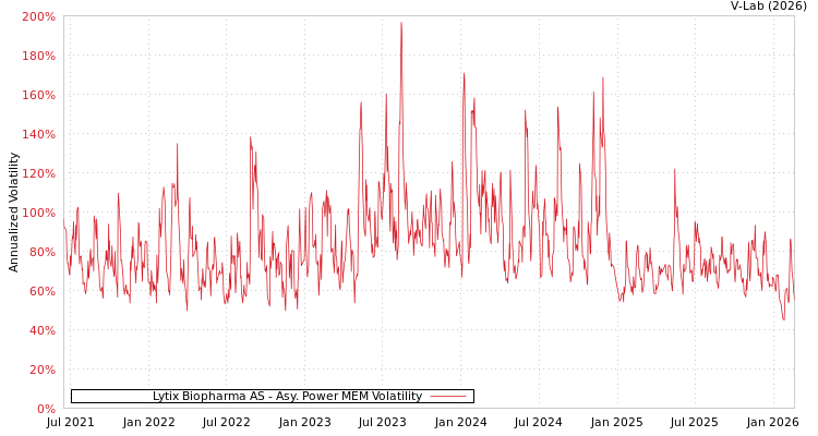 graph of Lytix Biopharma AS APMEM