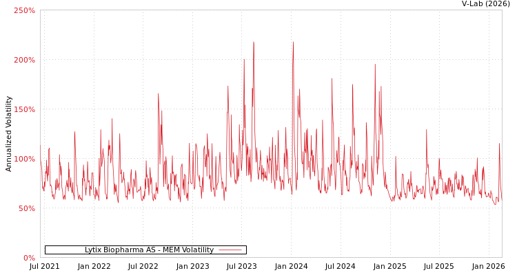 graph of Lytix Biopharma AS MEM