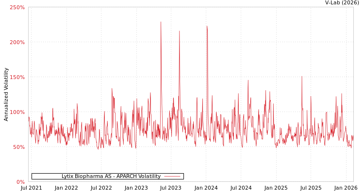 graph of Lytix Biopharma AS APARCH