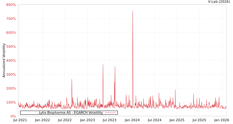 graph of Lytix Biopharma AS EGARCH