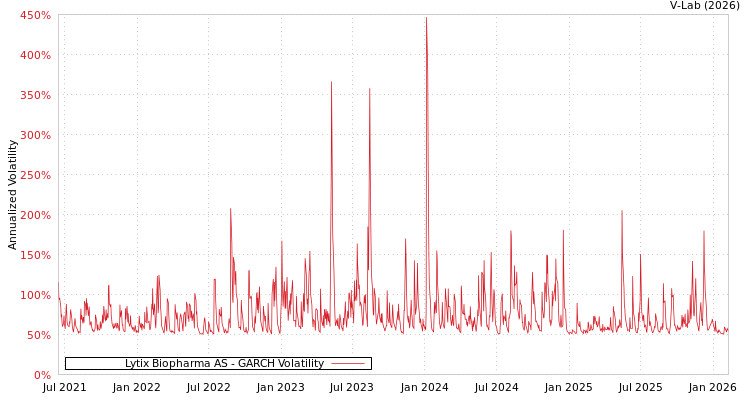 graph of Lytix Biopharma AS GARCH