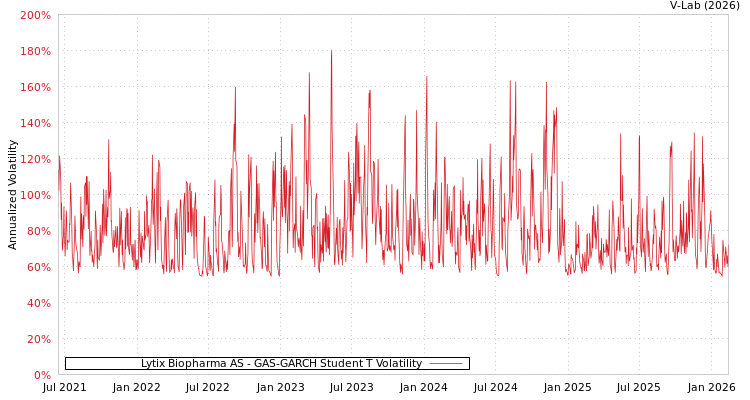 graph of Lytix Biopharma AS GAS-GARCH-T