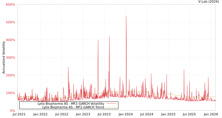 graph of Lytix Biopharma AS MF2-GARCH