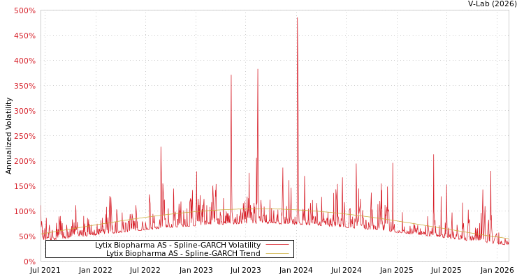 graph of Lytix Biopharma AS SGARCH