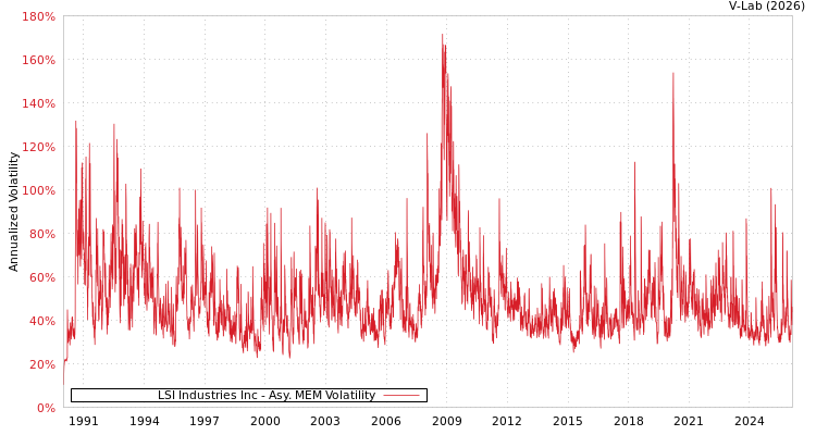 graph of LSI Industries Inc AMEM