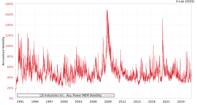 graph of LSI Industries Inc APMEM