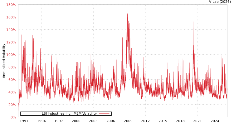 graph of LSI Industries Inc MEM