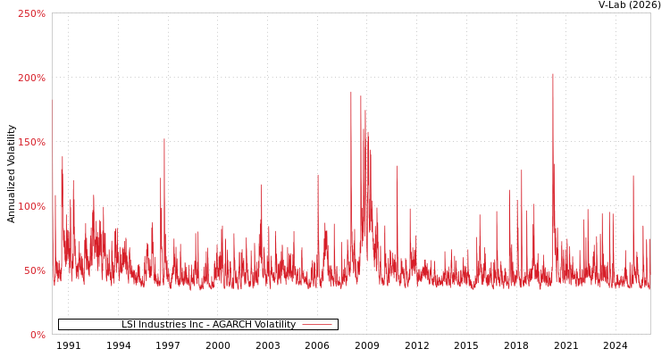 graph of LSI Industries Inc AGARCH