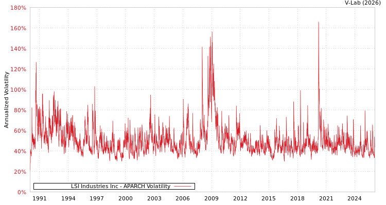 graph of LSI Industries Inc APARCH