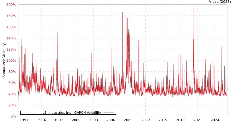graph of LSI Industries Inc GARCH