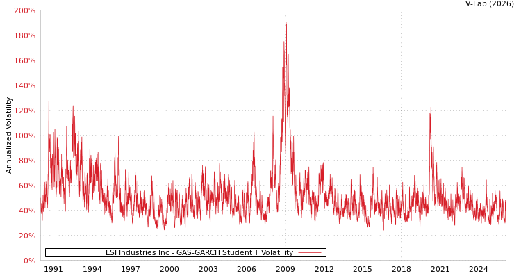 graph of LSI Industries Inc GAS-GARCH-T