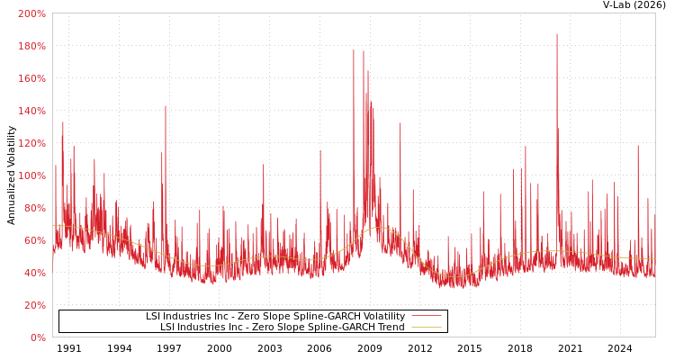 graph of LSI Industries Inc S0GARCH