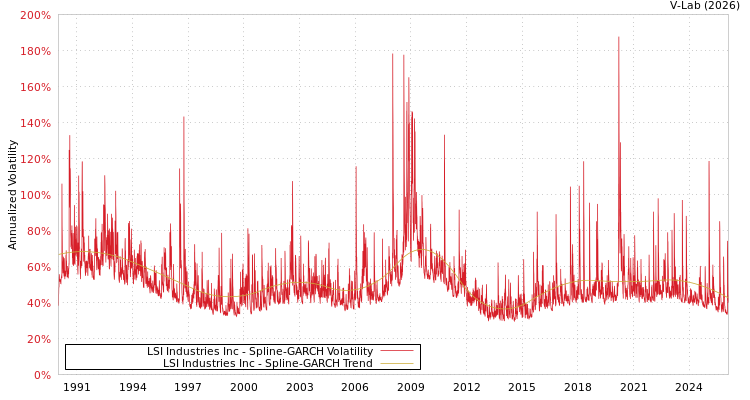 graph of LSI Industries Inc SGARCH