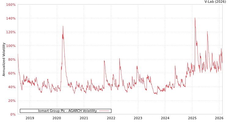 graph of Iomart Group Plc AGARCH