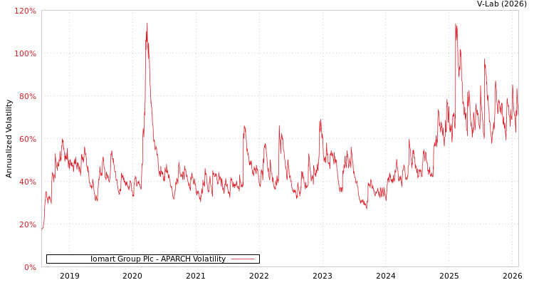 graph of Iomart Group Plc APARCH
