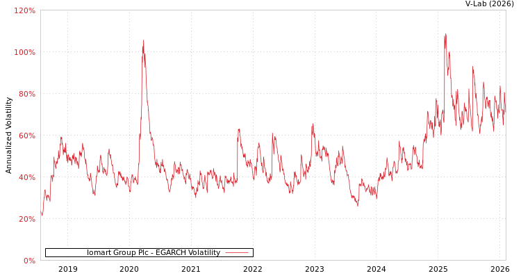 graph of Iomart Group Plc EGARCH