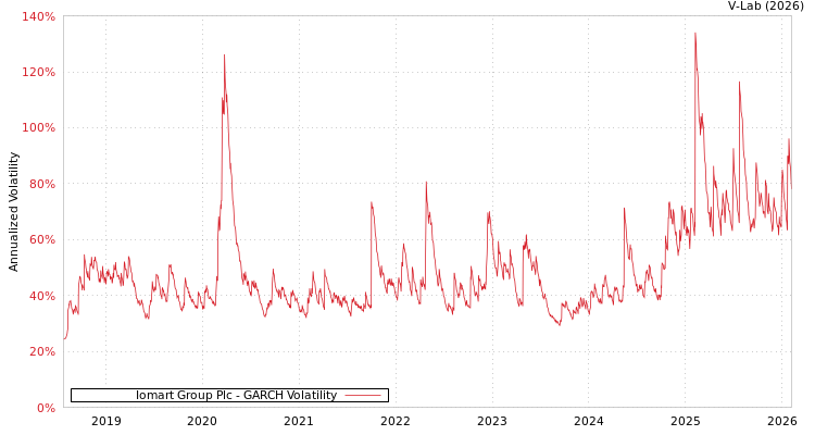 graph of Iomart Group Plc GARCH