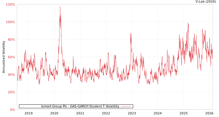graph of Iomart Group Plc GAS-GARCH-T