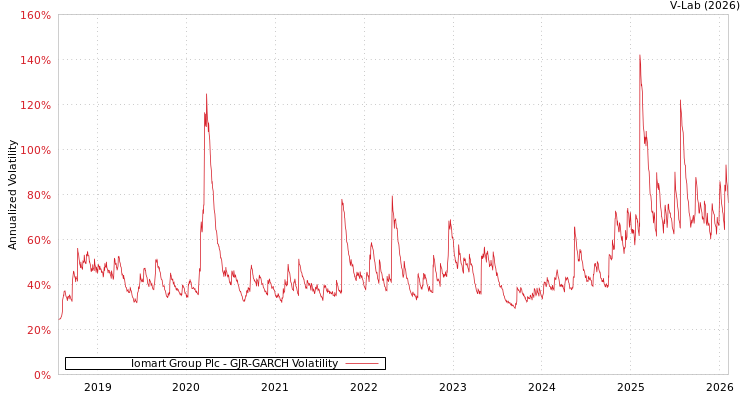 graph of Iomart Group Plc GJR-GARCH