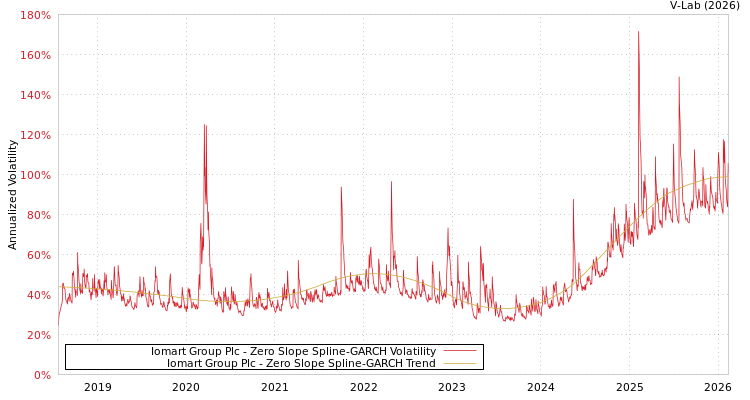 graph of Iomart Group Plc S0GARCH